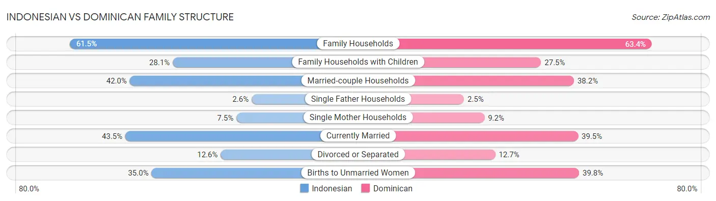 Indonesian vs Dominican Family Structure