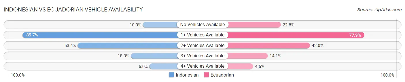 Indonesian vs Ecuadorian Vehicle Availability