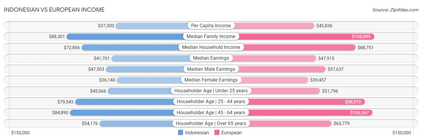 Indonesian vs European Income
