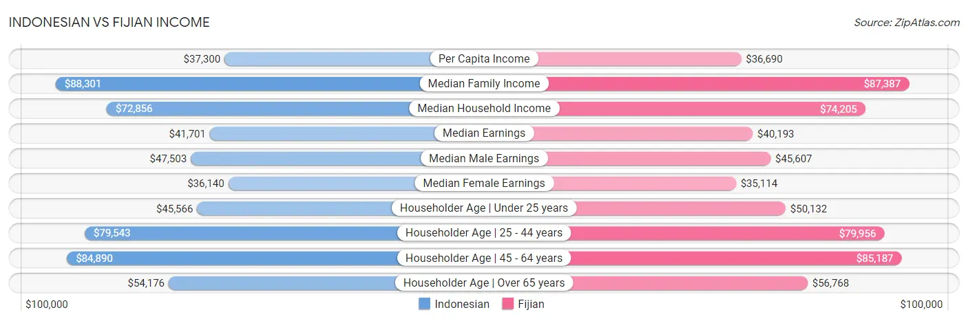 Indonesian vs Fijian Income