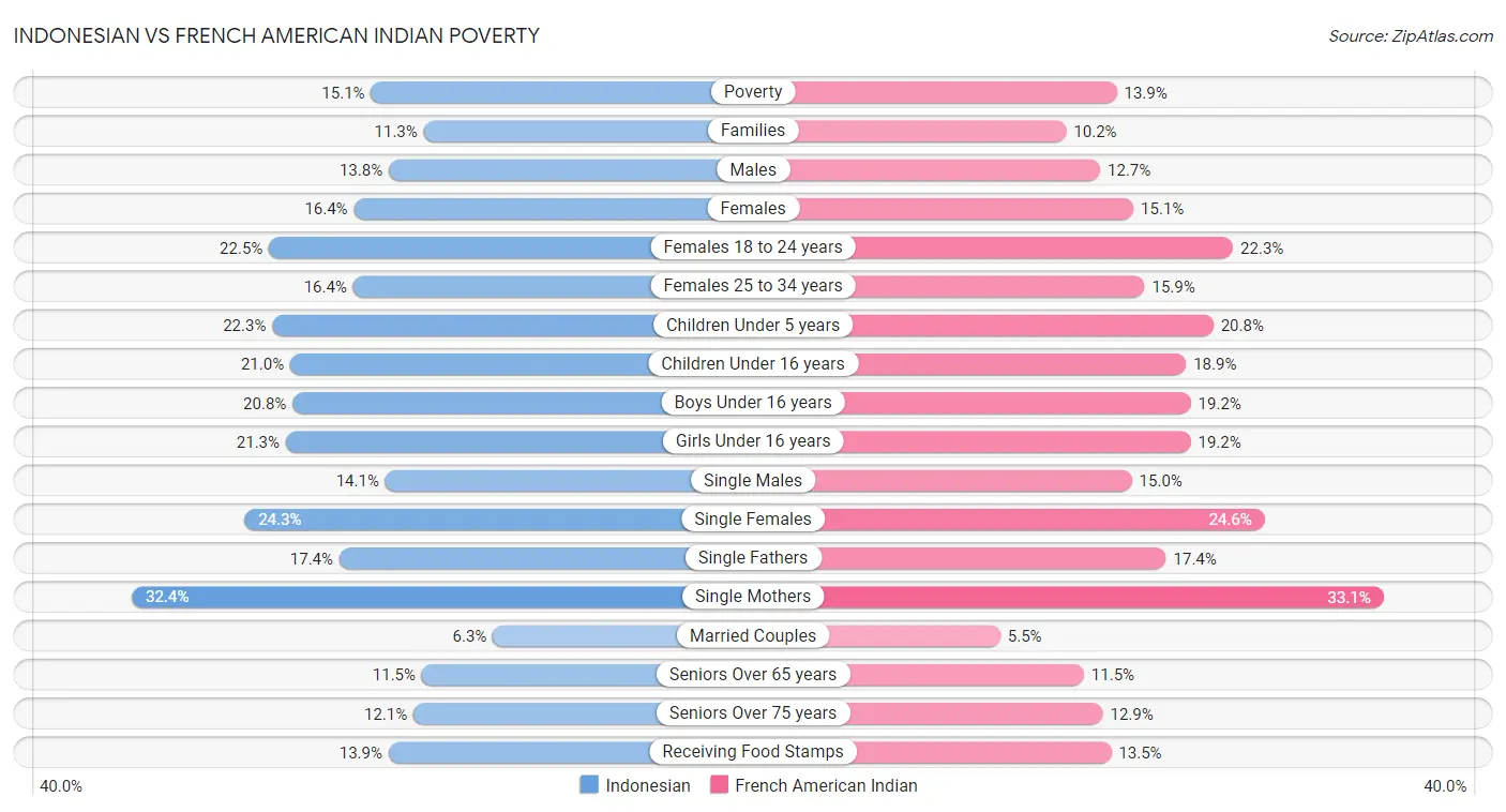Indonesian vs French American Indian Poverty