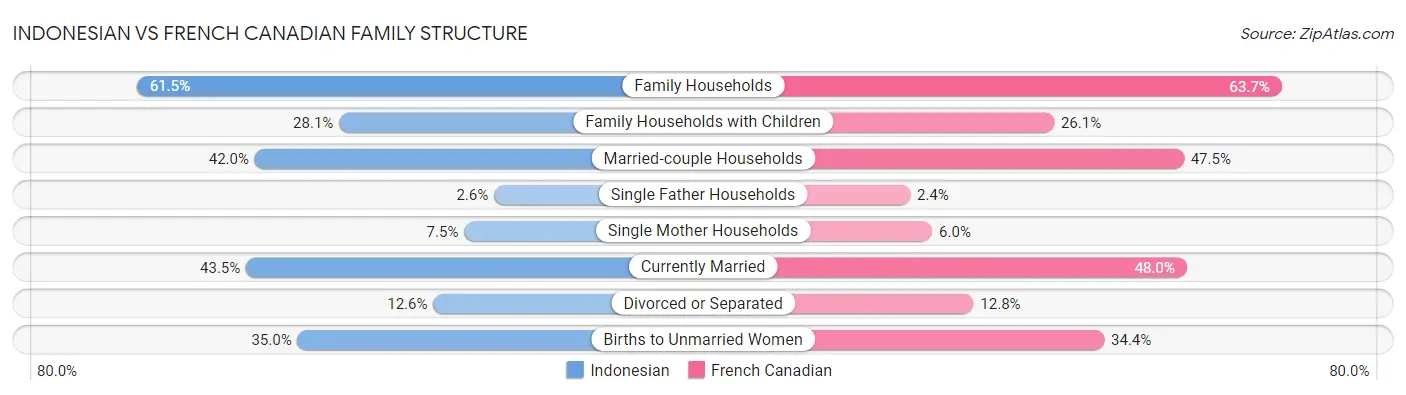 Indonesian vs French Canadian Family Structure