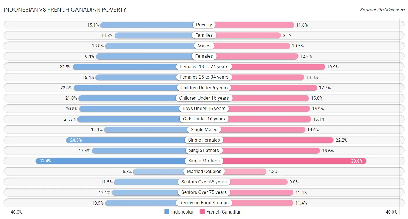 Indonesian vs French Canadian Poverty