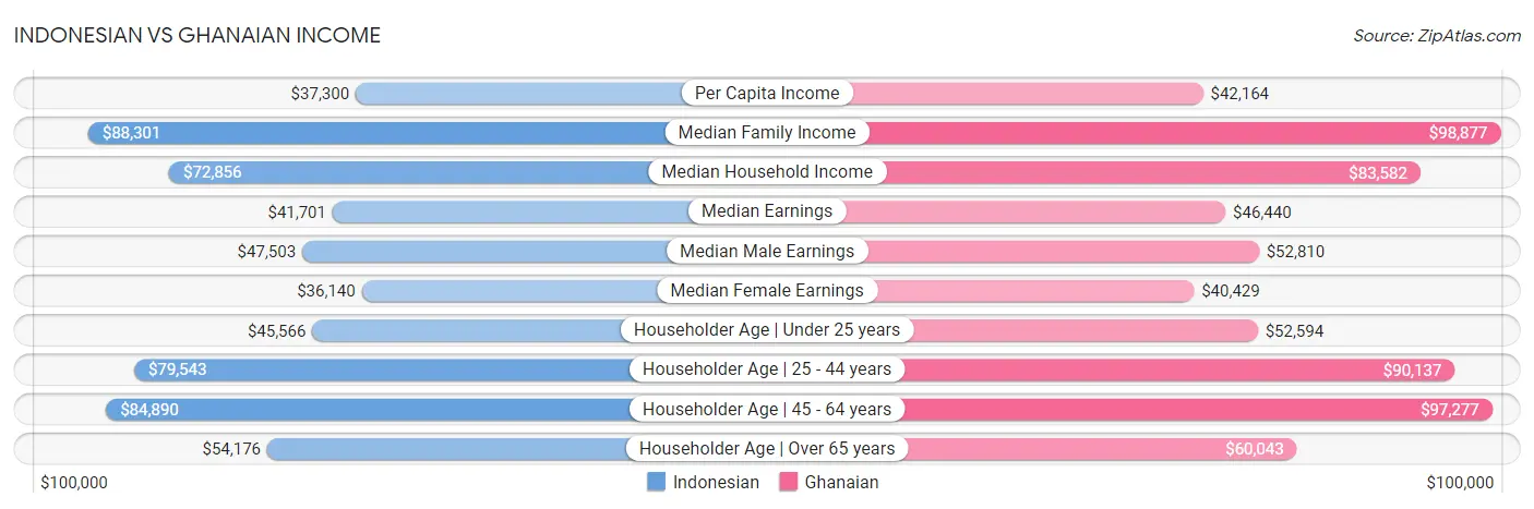Indonesian vs Ghanaian Income