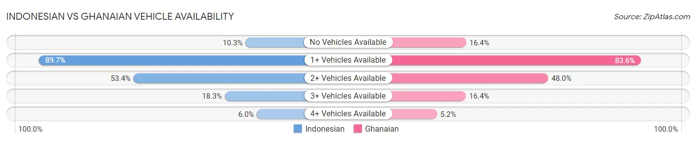 Indonesian vs Ghanaian Vehicle Availability