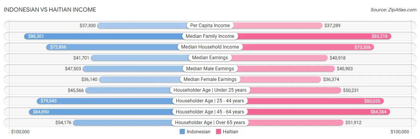 Indonesian vs Haitian Income