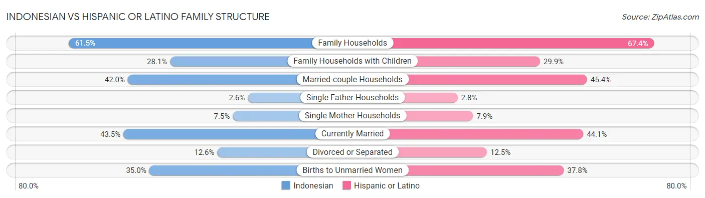 Indonesian vs Hispanic or Latino Family Structure