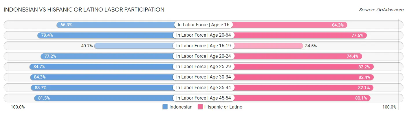 Indonesian vs Hispanic or Latino Labor Participation