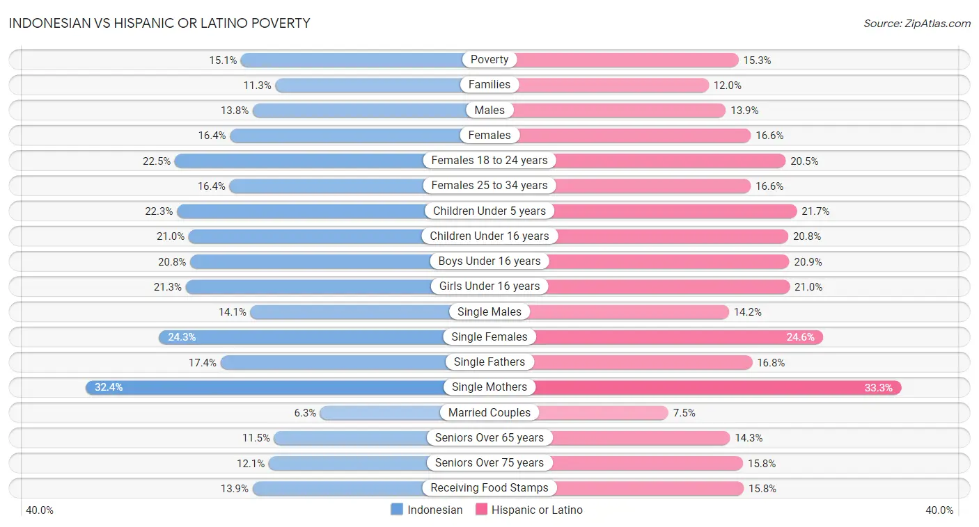 Indonesian vs Hispanic or Latino Poverty