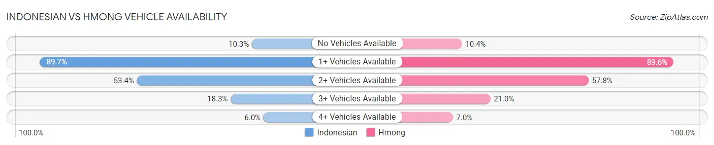 Indonesian vs Hmong Vehicle Availability