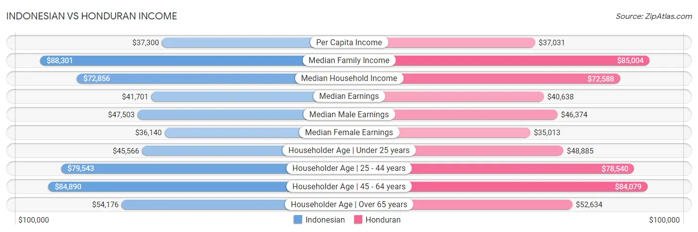 Indonesian vs Honduran Income