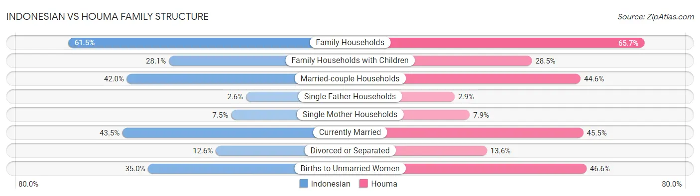Indonesian vs Houma Family Structure