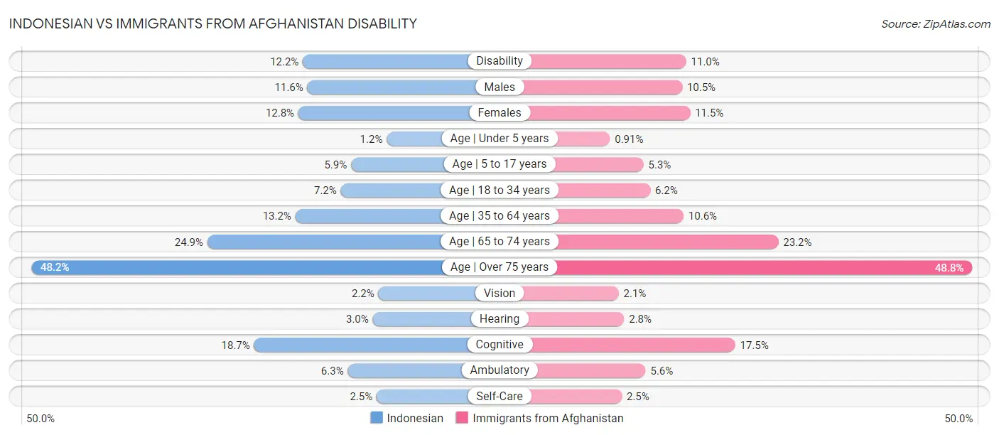 Indonesian vs Immigrants from Afghanistan Disability