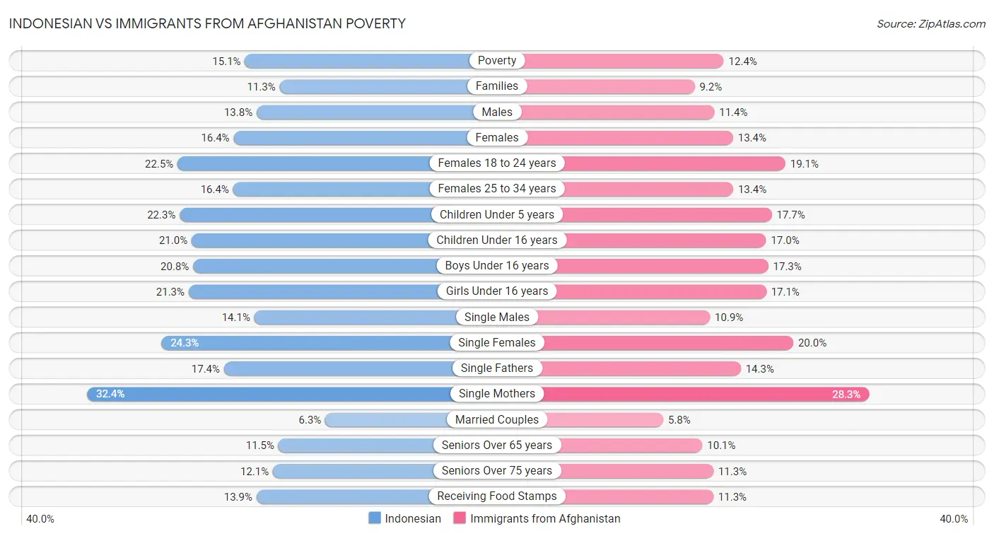 Indonesian vs Immigrants from Afghanistan Poverty