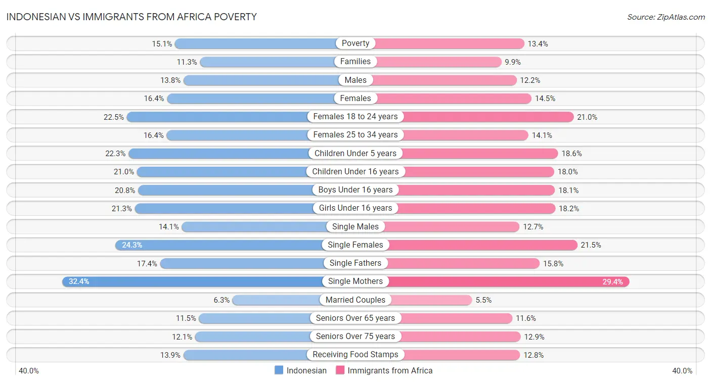 Indonesian vs Immigrants from Africa Poverty