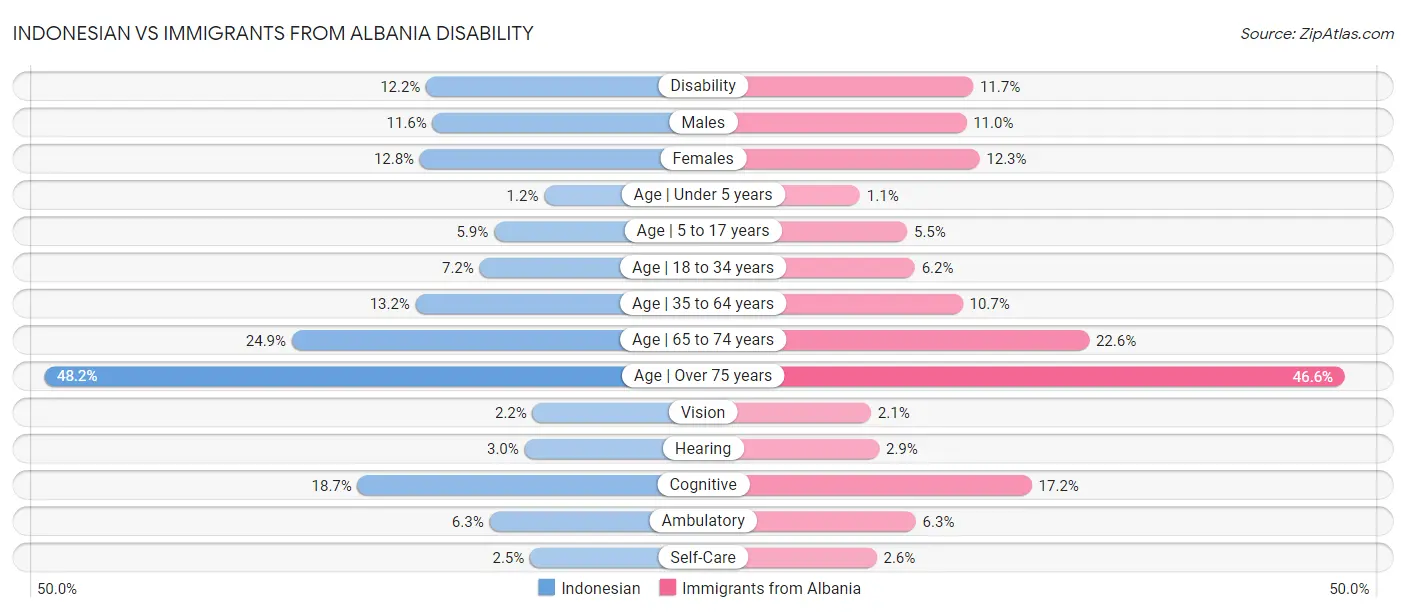 Indonesian vs Immigrants from Albania Disability