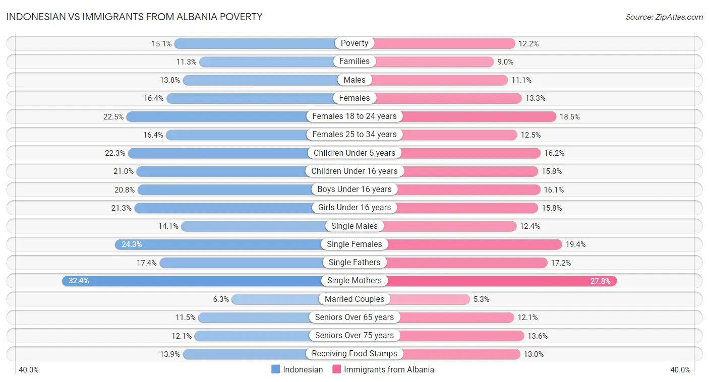 Indonesian vs Immigrants from Albania Poverty
