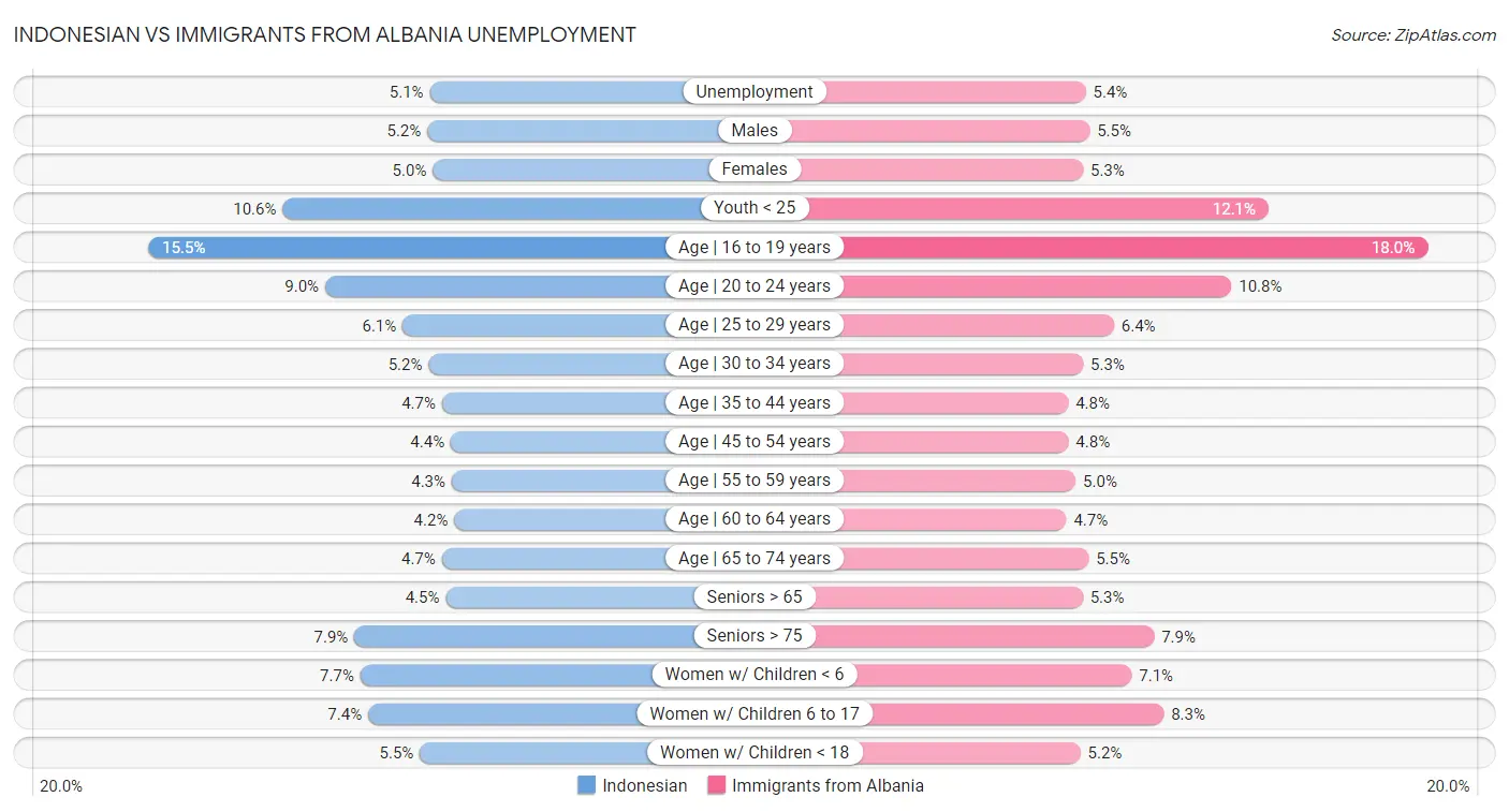 Indonesian vs Immigrants from Albania Unemployment