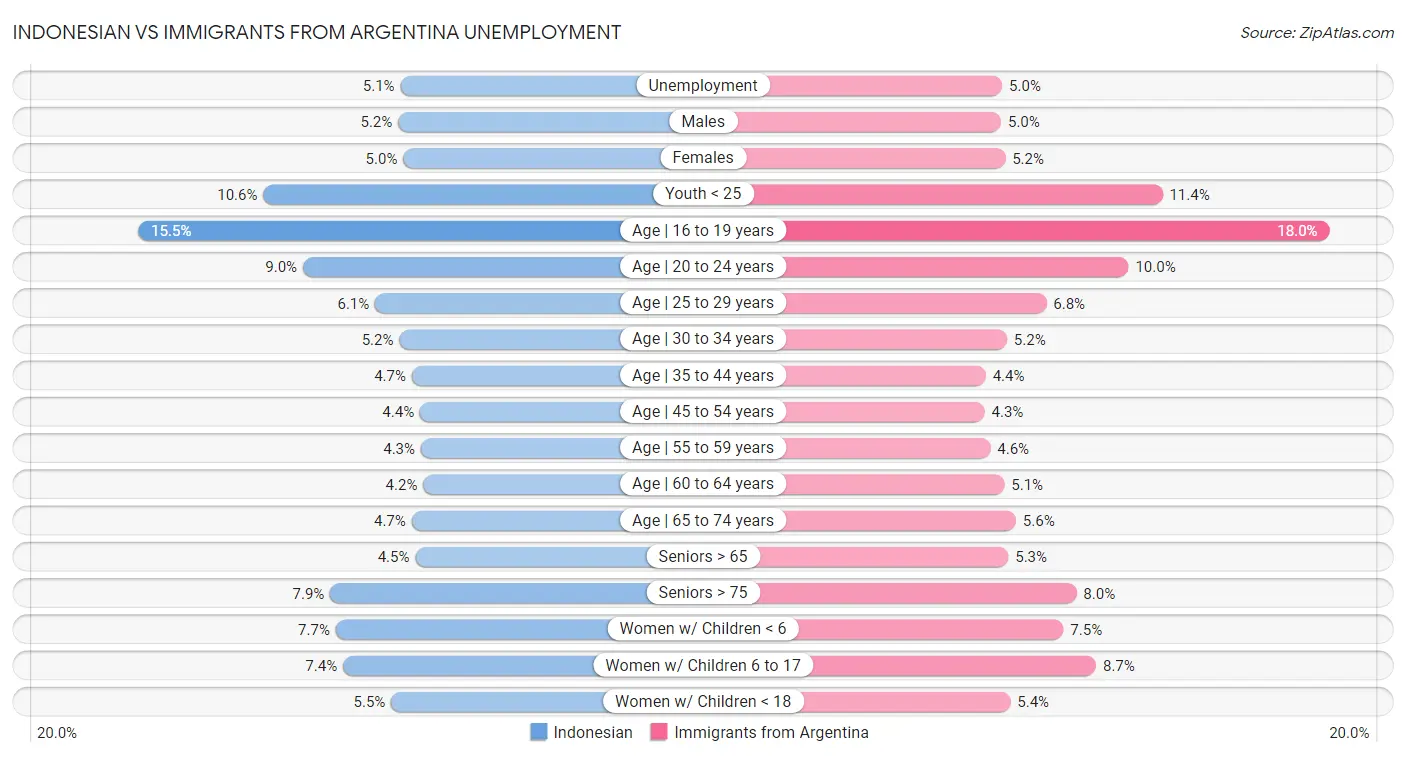 Indonesian vs Immigrants from Argentina Unemployment