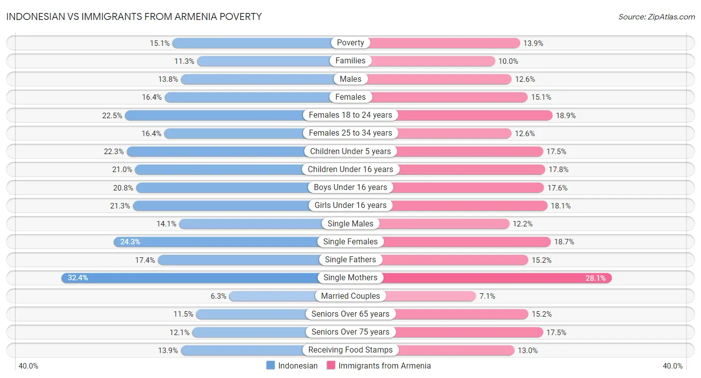 Indonesian vs Immigrants from Armenia Poverty