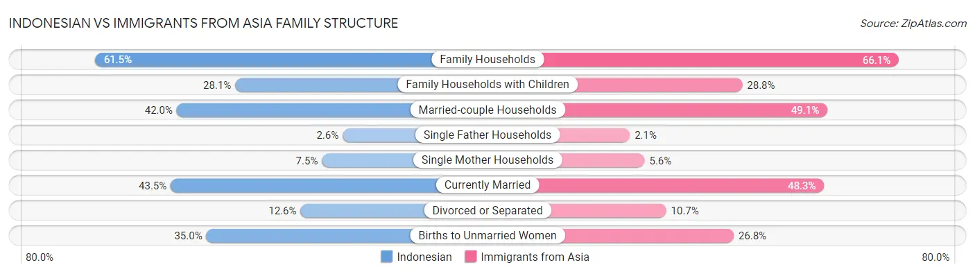 Indonesian vs Immigrants from Asia Family Structure