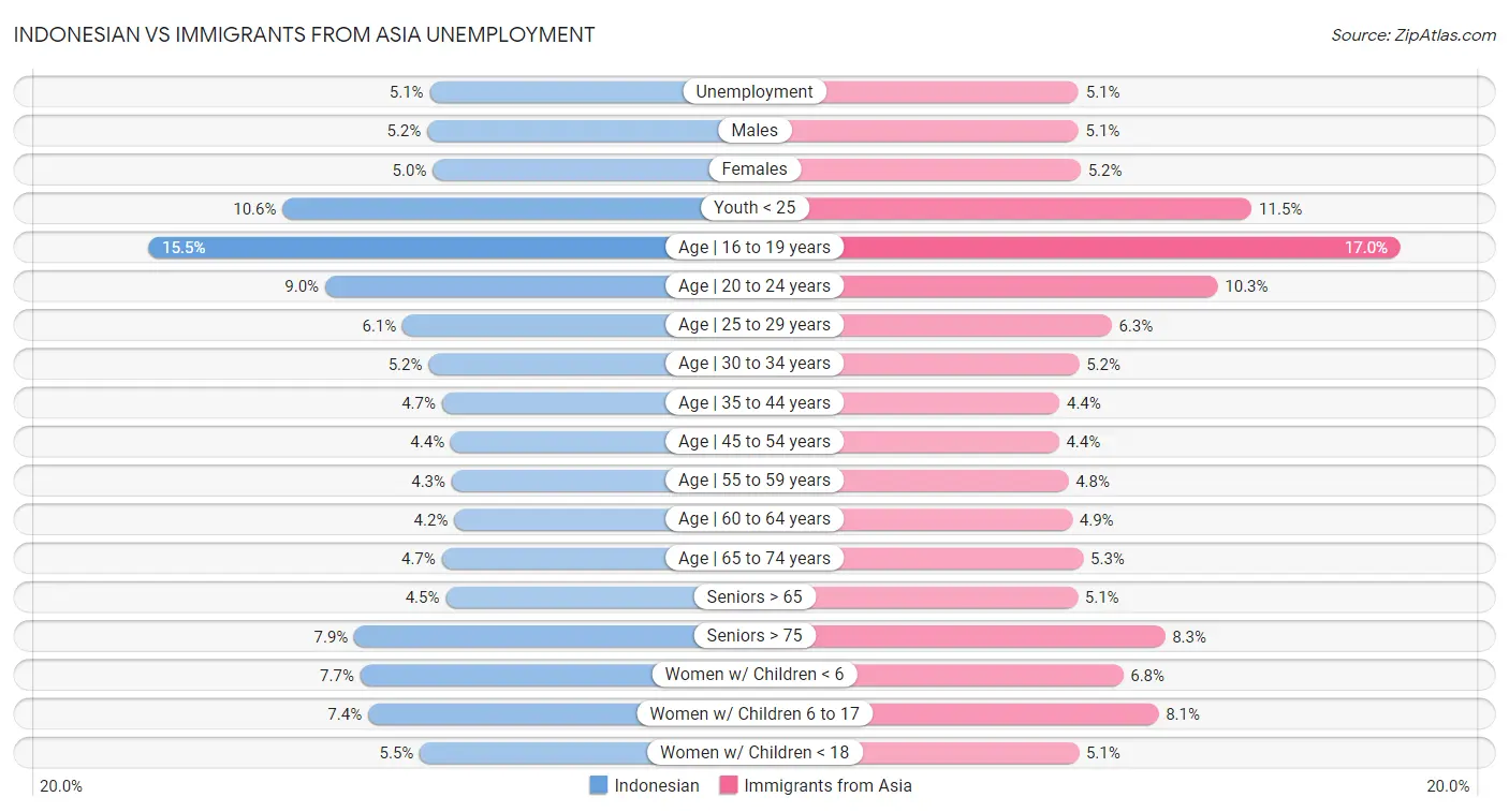 Indonesian vs Immigrants from Asia Unemployment