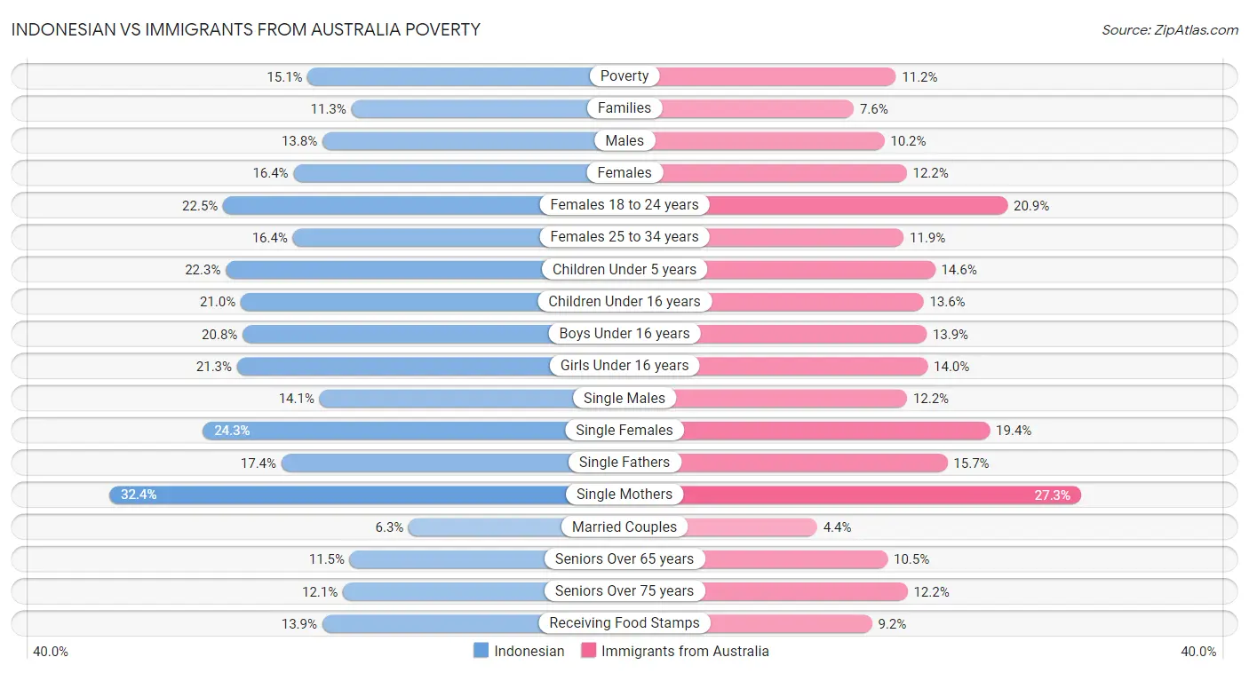 Indonesian vs Immigrants from Australia Poverty