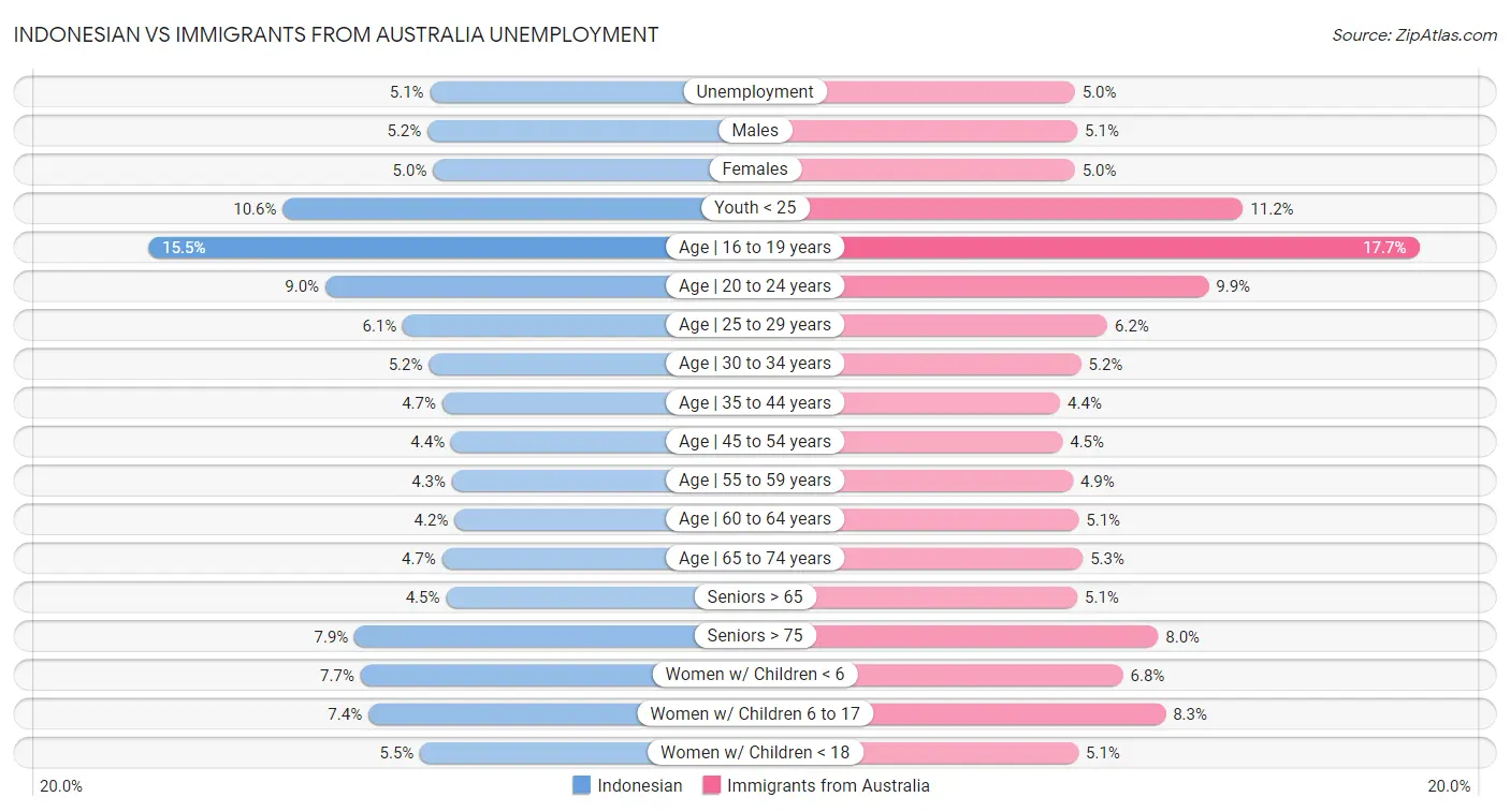 Indonesian vs Immigrants from Australia Unemployment