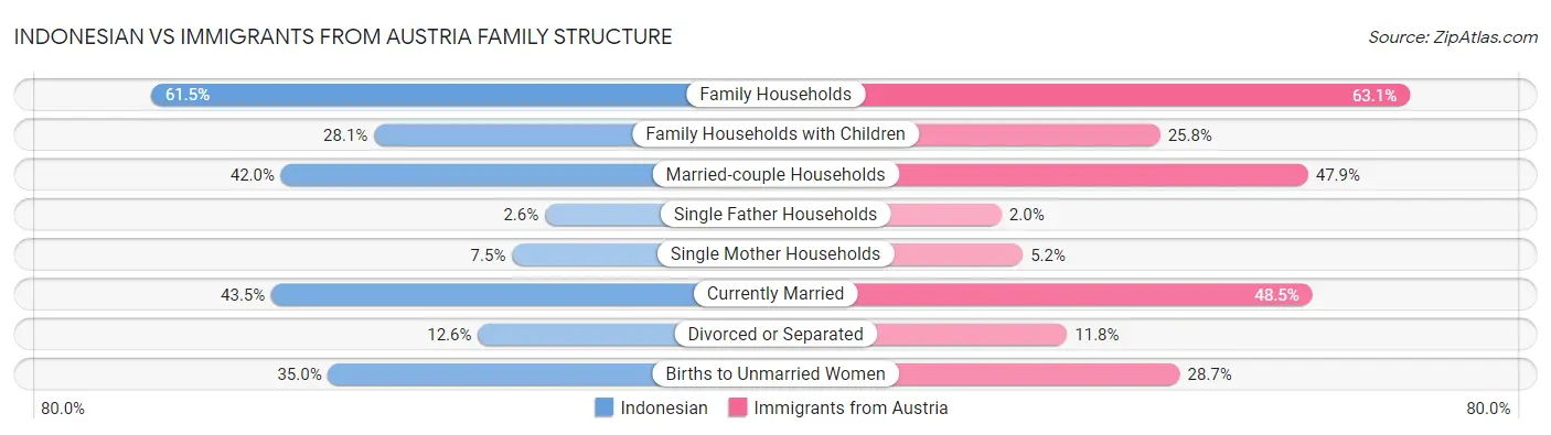 Indonesian vs Immigrants from Austria Family Structure