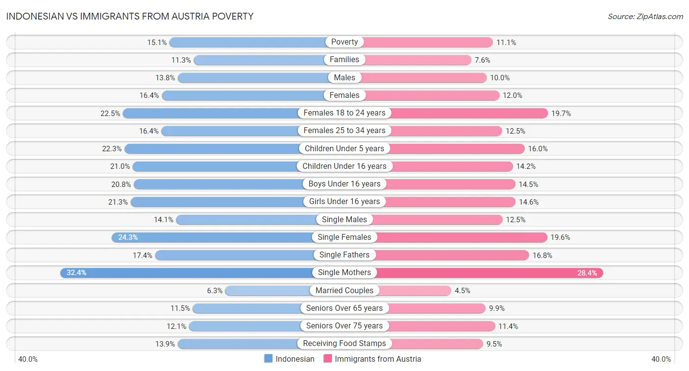 Indonesian vs Immigrants from Austria Poverty