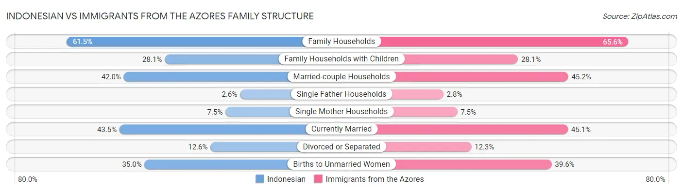 Indonesian vs Immigrants from the Azores Family Structure