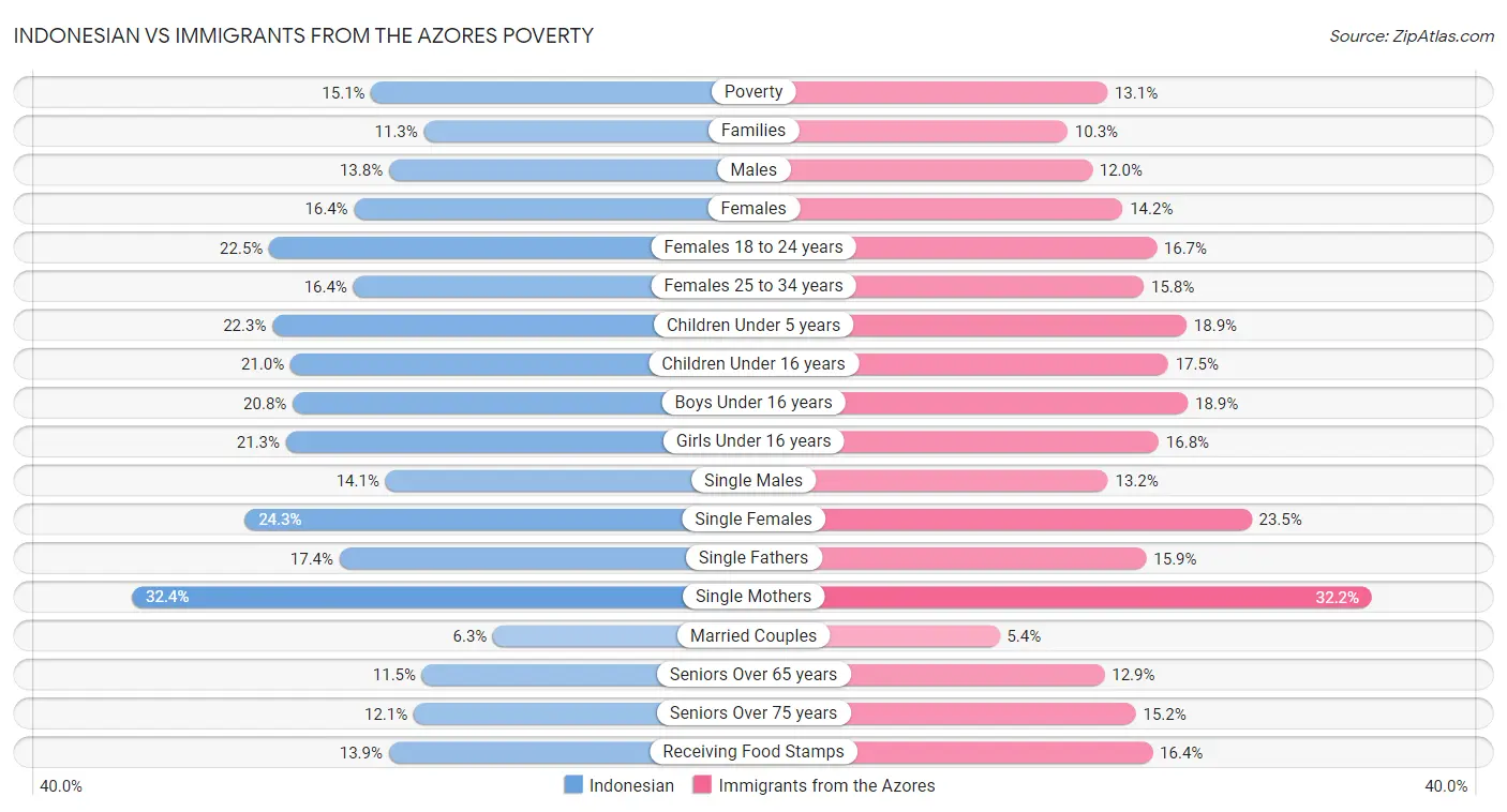Indonesian vs Immigrants from the Azores Poverty