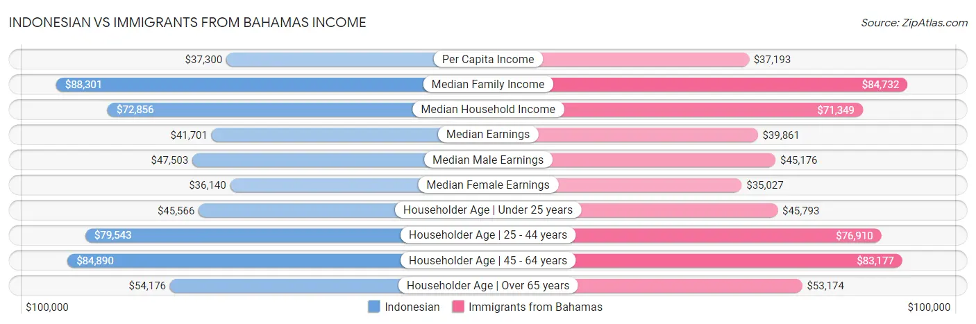 Indonesian vs Immigrants from Bahamas Income