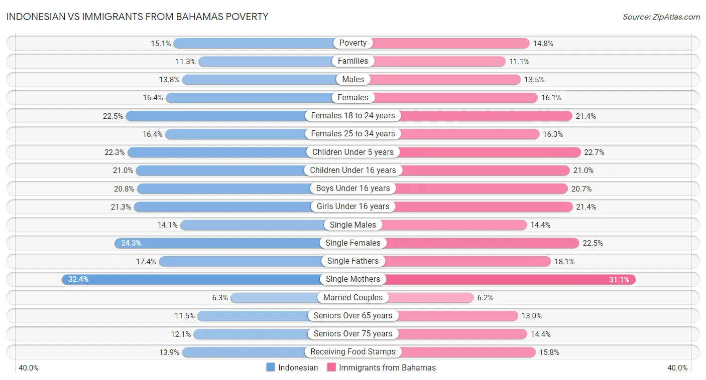 Indonesian vs Immigrants from Bahamas Poverty