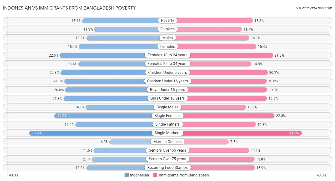 Indonesian vs Immigrants from Bangladesh Poverty
