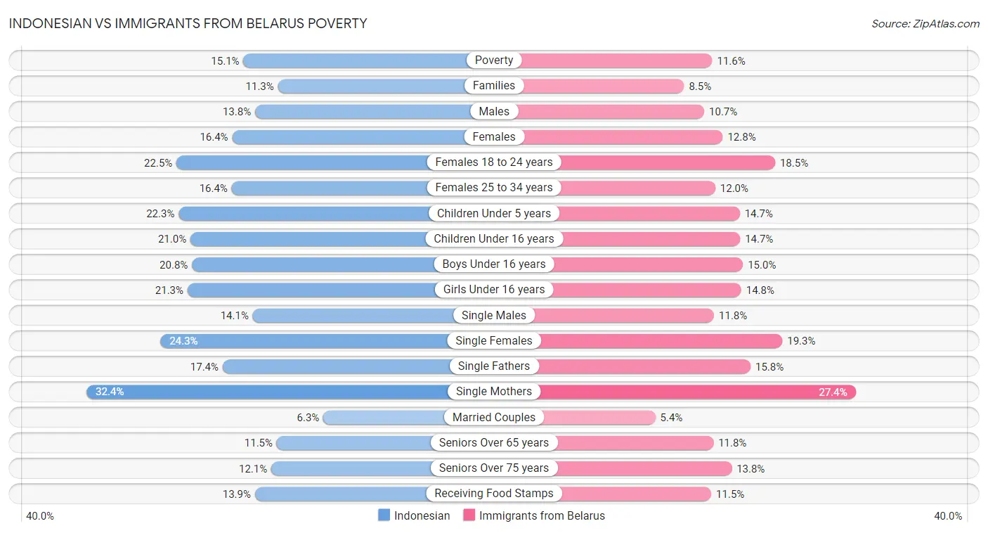 Indonesian vs Immigrants from Belarus Poverty