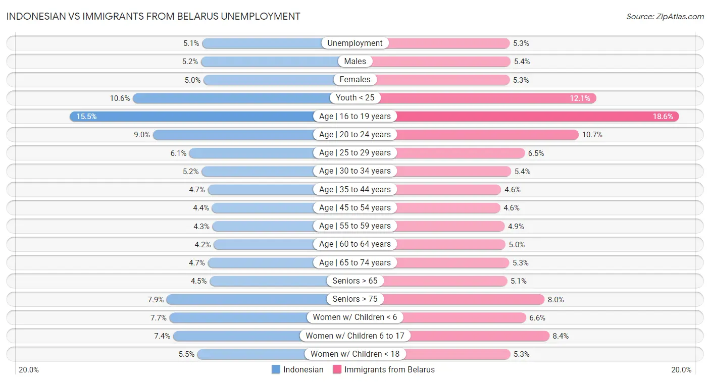 Indonesian vs Immigrants from Belarus Unemployment