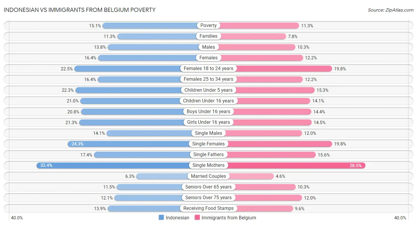 Indonesian vs Immigrants from Belgium Poverty