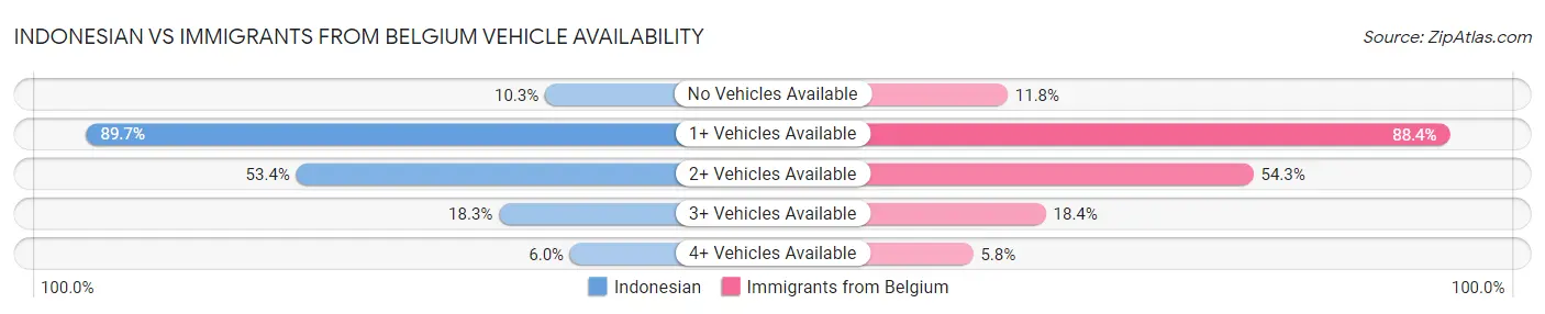 Indonesian vs Immigrants from Belgium Vehicle Availability