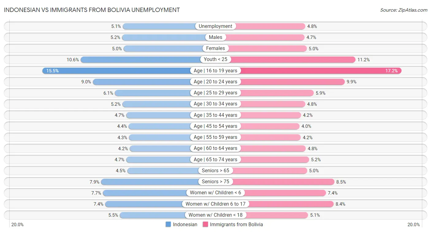 Indonesian vs Immigrants from Bolivia Unemployment