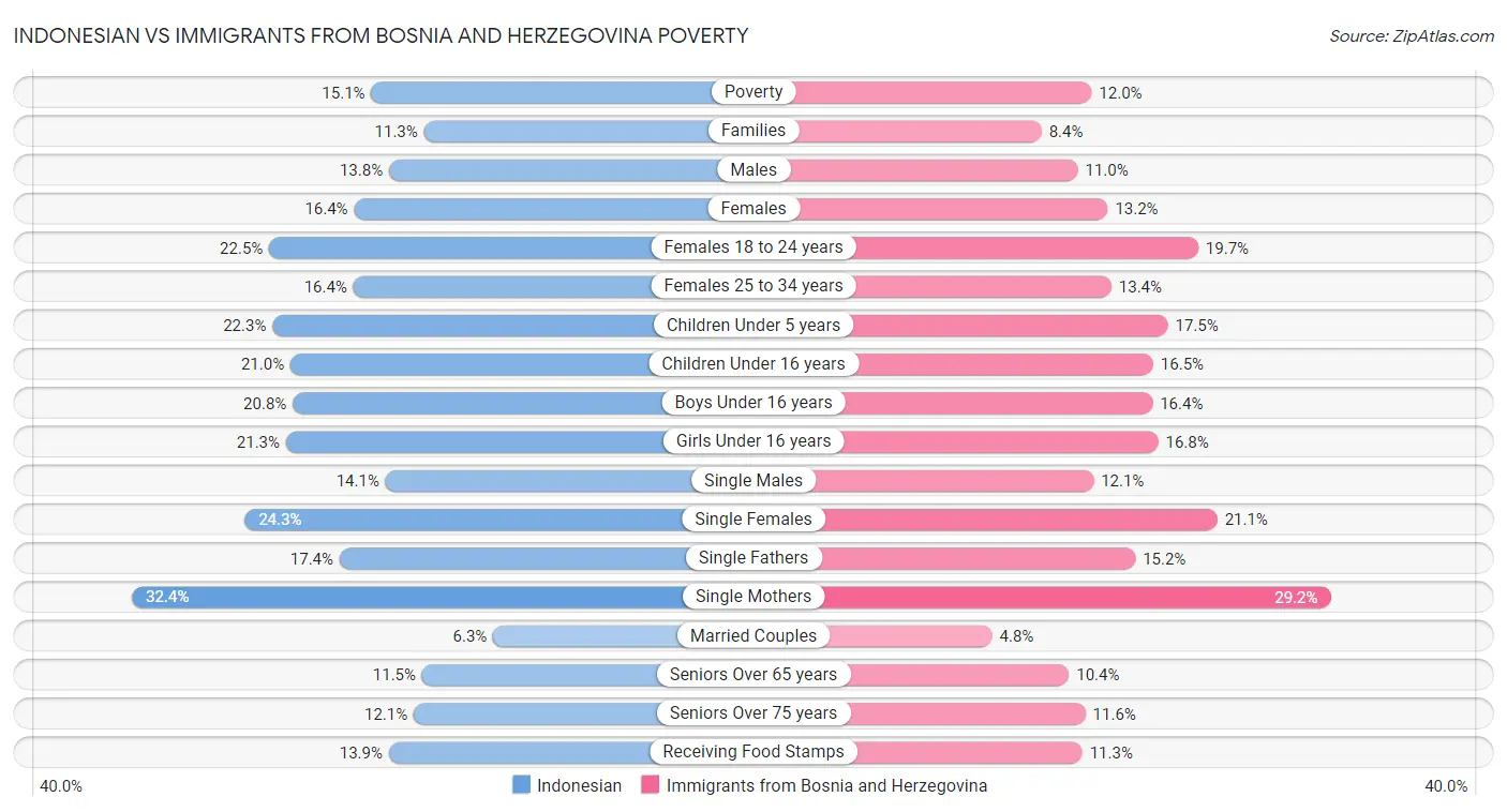 Indonesian vs Immigrants from Bosnia and Herzegovina Poverty