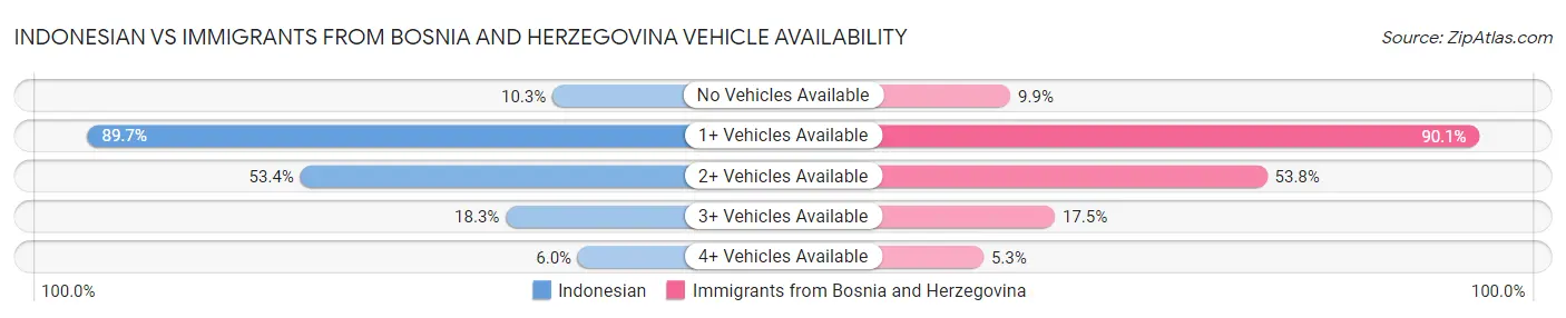 Indonesian vs Immigrants from Bosnia and Herzegovina Vehicle Availability