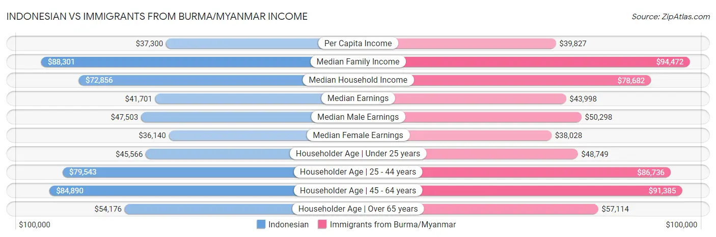 Indonesian vs Immigrants from Burma/Myanmar Income