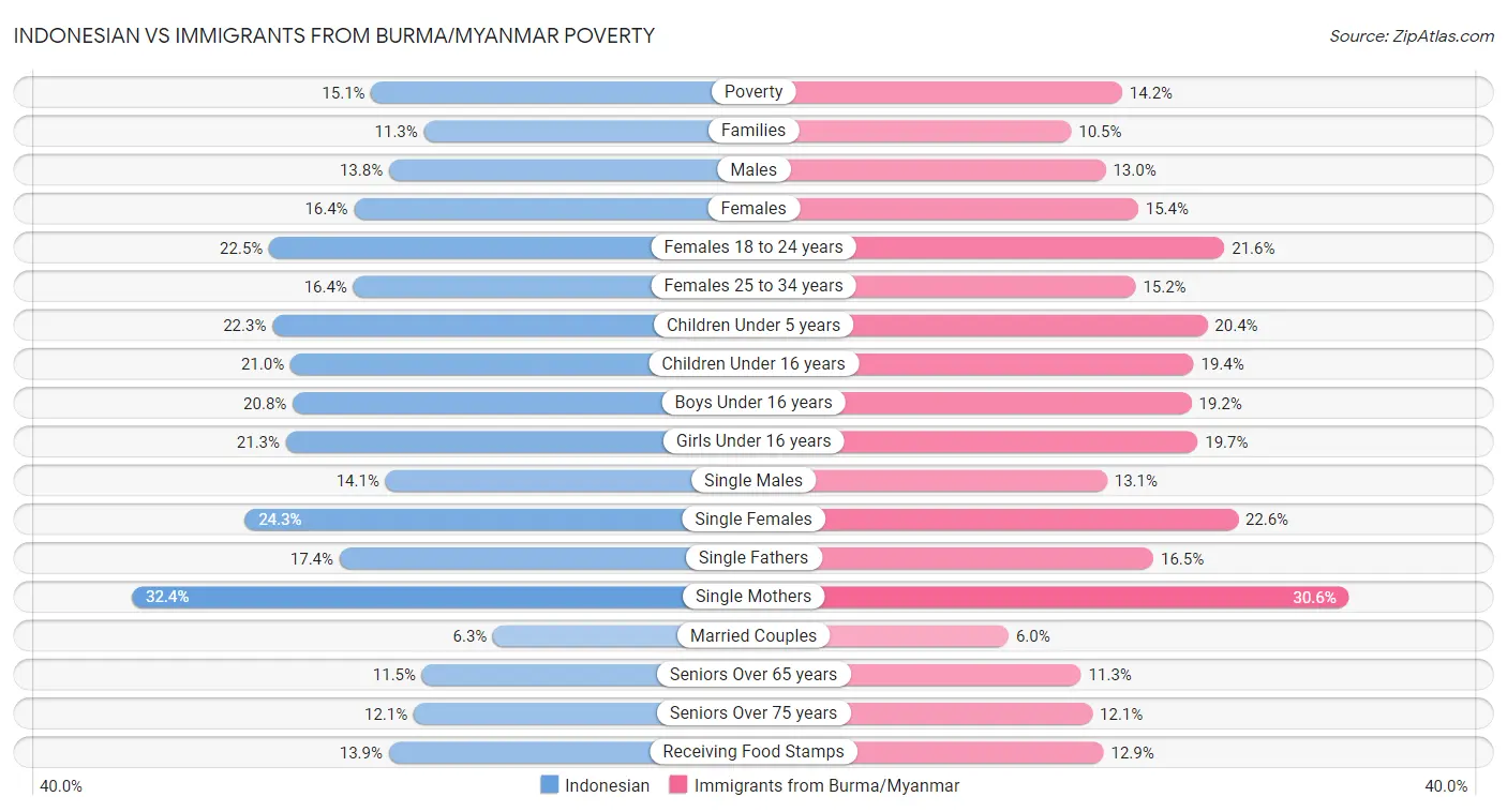 Indonesian vs Immigrants from Burma/Myanmar Poverty