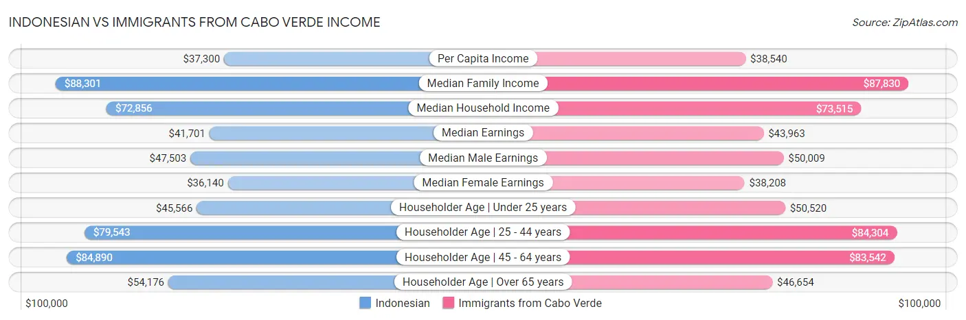Indonesian vs Immigrants from Cabo Verde Income