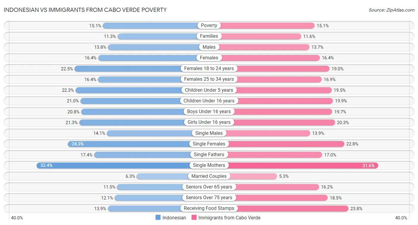 Indonesian vs Immigrants from Cabo Verde Poverty