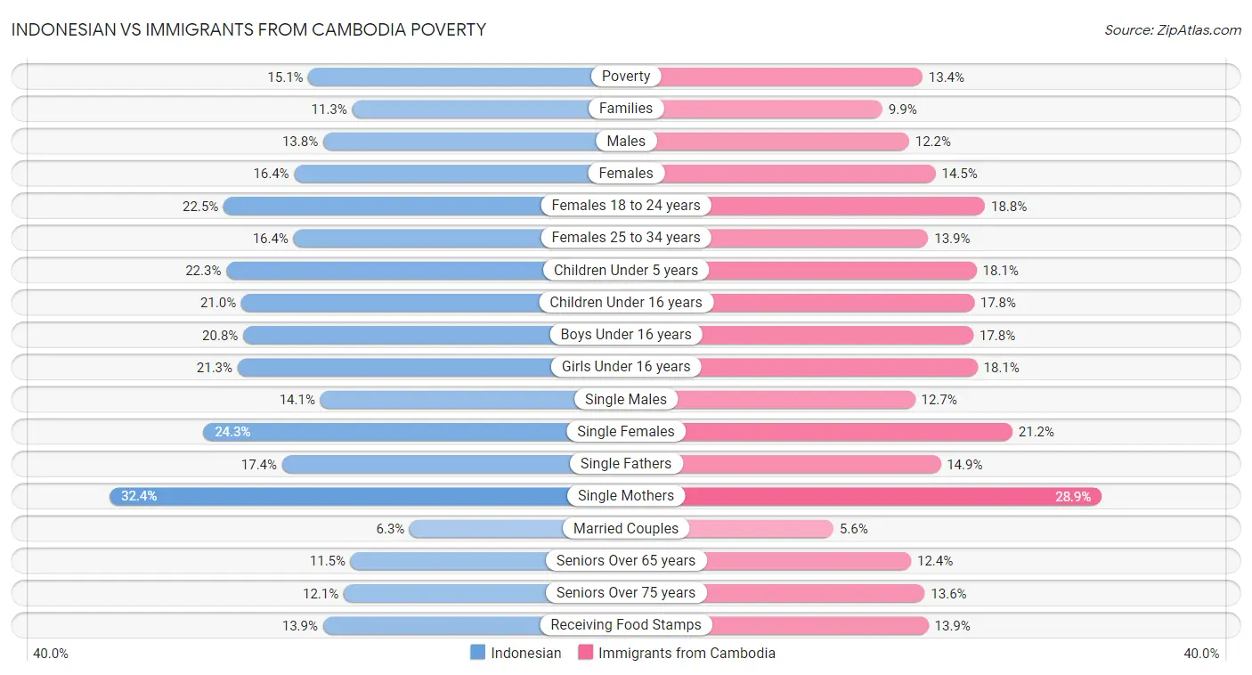 Indonesian vs Immigrants from Cambodia Poverty