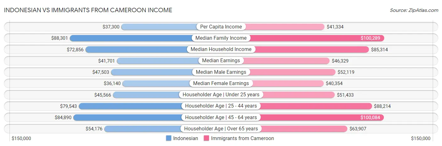 Indonesian vs Immigrants from Cameroon Income
