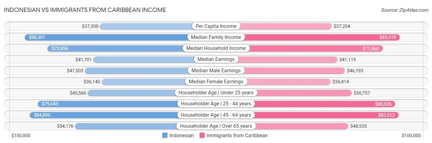 Indonesian vs Immigrants from Caribbean Income