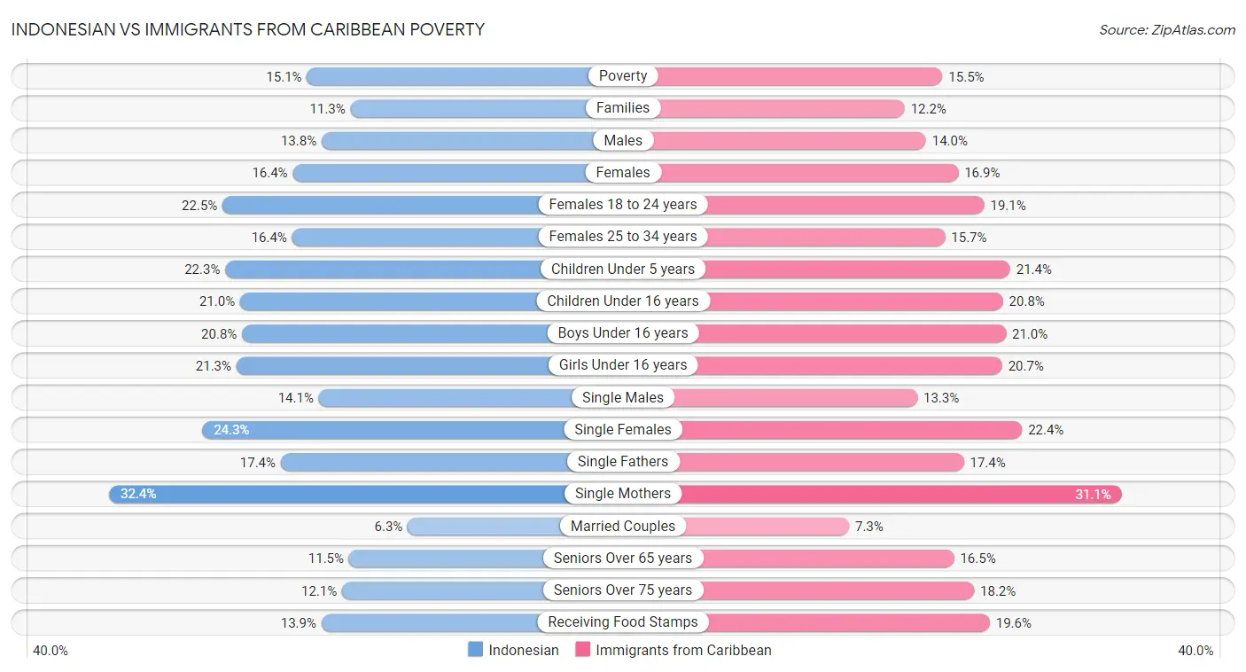 Indonesian vs Immigrants from Caribbean Poverty